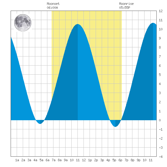 Deer Island South tide chart for Monday, October 6, 2025