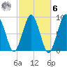 Deer Island South tide chart for Monday, October 6, 2025