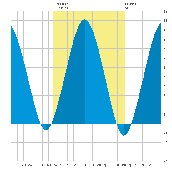 Deer Island South tide chart for Tuesday, October 7, 2025