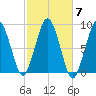 Deer Island South tide chart for Tuesday, October 7, 2025