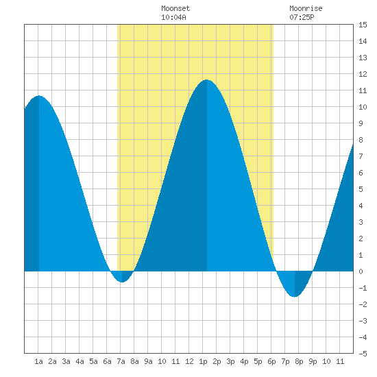 Deer Island South tide chart for Thursday, October 9, 2025
