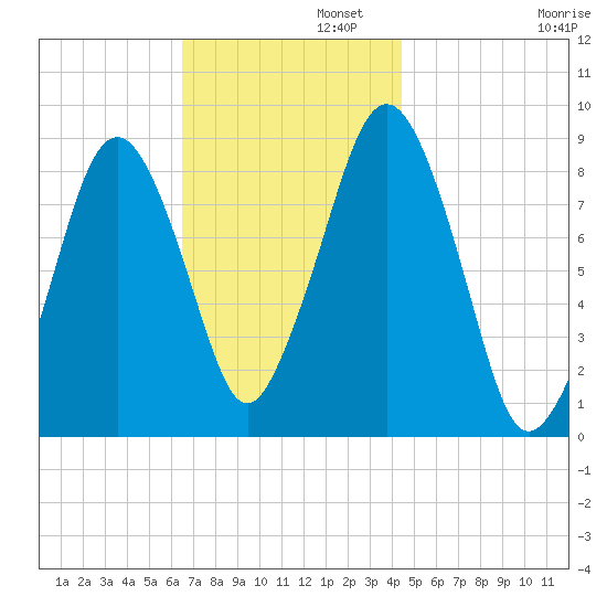 Deer Island South tide chart for Tuesday, November 11, 2025