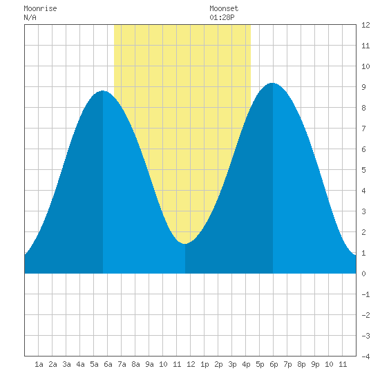 Deer Island South tide chart for Thursday, November 13, 2025