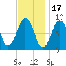 Deer Island South tide chart for Monday, November 17, 2025