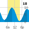 Deer Island South tide chart for Tuesday, November 18, 2025