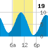 Deer Island South tide chart for Wednesday, November 19, 2025