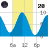Deer Island South tide chart for Thursday, November 20, 2025