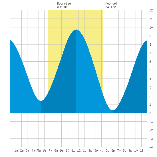 Deer Island South tide chart for Friday, November 21, 2025