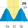 Deer Island South tide chart for Saturday, November 29, 2025