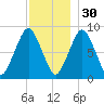 Deer Island South tide chart for Sunday, November 30, 2025