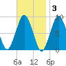 Deer Island South tide chart for Monday, November 3, 2025