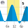 Deer Island South tide chart for Wednesday, November 5, 2025