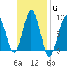 Deer Island South tide chart for Thursday, November 6, 2025