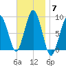 Deer Island South tide chart for Friday, November 7, 2025