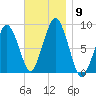 Deer Island South tide chart for Sunday, November 9, 2025