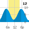 Deer Island South tide chart for Friday, December 12, 2025