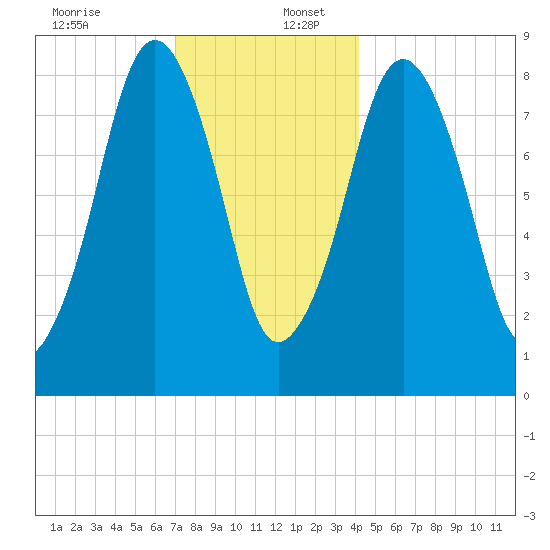 Deer Island South tide chart for Saturday, December 13, 2025