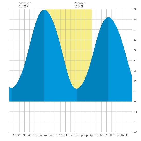 Deer Island South tide chart for Sunday, December 14, 2025