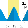 Deer Island South tide chart for Sunday, December 21, 2025