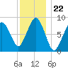 Deer Island South tide chart for Monday, December 22, 2025