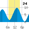 Deer Island South tide chart for Wednesday, December 24, 2025