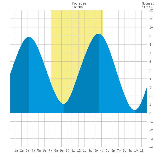 Deer Island South tide chart for Friday, December 26, 2025