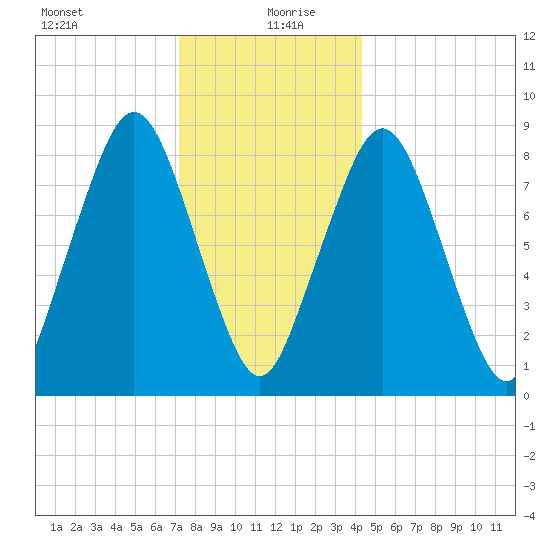 Deer Island South tide chart for Sunday, December 28, 2025