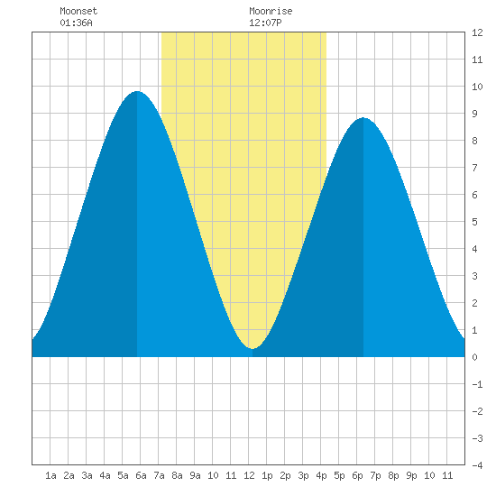 Deer Island South tide chart for Monday, December 29, 2025