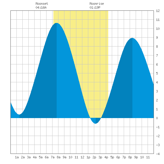 Deer Island South tide chart for Wednesday, December 31, 2025