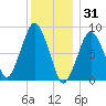 Deer Island South tide chart for Wednesday, December 31, 2025