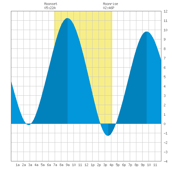 Deer Island South tide chart for Wednesday, December 3, 2025