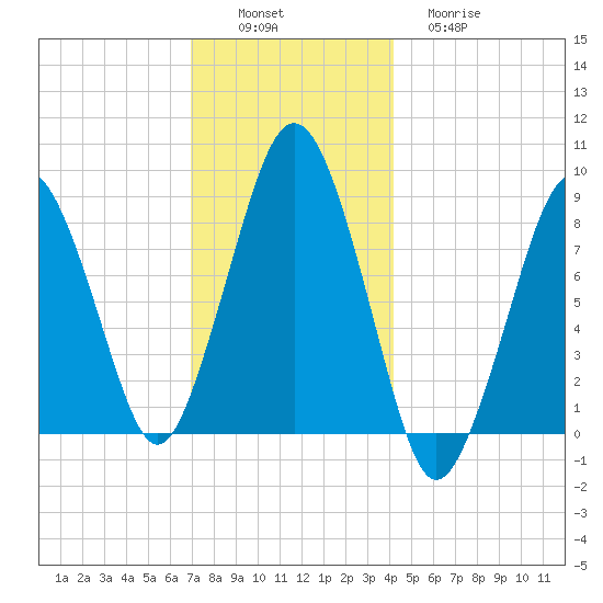Deer Island South tide chart for Saturday, December 6, 2025