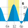 Deer Island South tide chart for Saturday, December 6, 2025