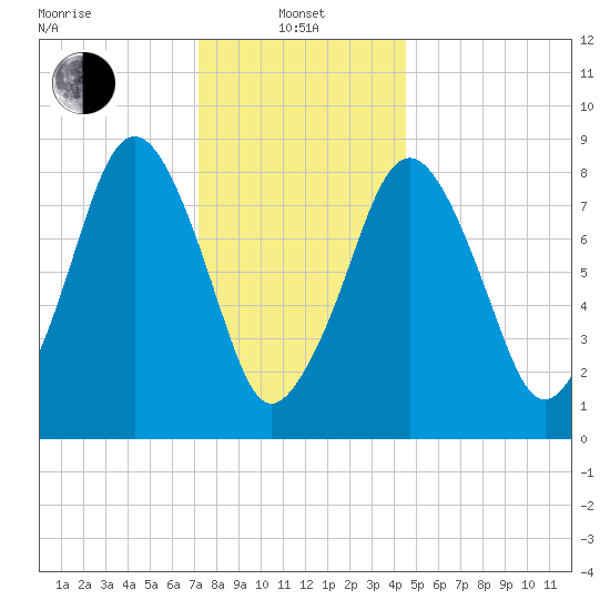 Deer Island South tide chart for Saturday, January 10, 2026