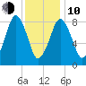 Deer Island South tide chart for Saturday, January 10, 2026