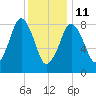 Deer Island South tide chart for Sunday, January 11, 2026