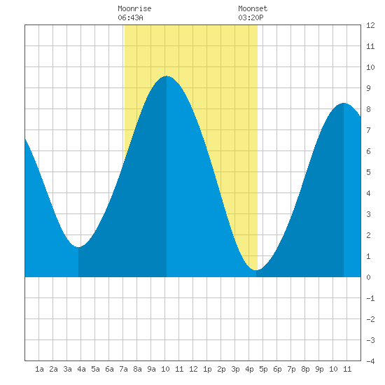 Deer Island South tide chart for Saturday, January 17, 2026