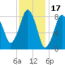 Deer Island South tide chart for Saturday, January 17, 2026