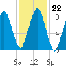Deer Island South tide chart for Thursday, January 22, 2026