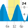 Deer Island South tide chart for Saturday, January 24, 2026