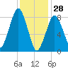 Deer Island South tide chart for Wednesday, January 28, 2026