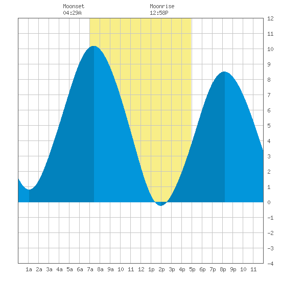 Deer Island South tide chart for Thursday, January 29, 2026