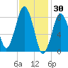 Deer Island South tide chart for Friday, January 30, 2026