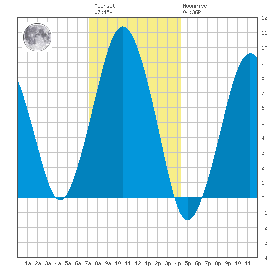 Deer Island South tide chart for Saturday, January 3, 2026