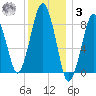 Deer Island South tide chart for Saturday, January 3, 2026