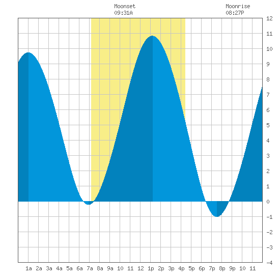 Deer Island South tide chart for Tuesday, January 6, 2026