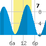 Deer Island South tide chart for Wednesday, January 7, 2026