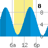 Deer Island South tide chart for Thursday, January 8, 2026