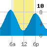 Deer Island South tide chart for Tuesday, February 10, 2026