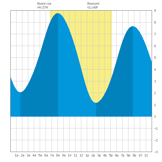 Deer Island South tide chart for Friday, February 13, 2026